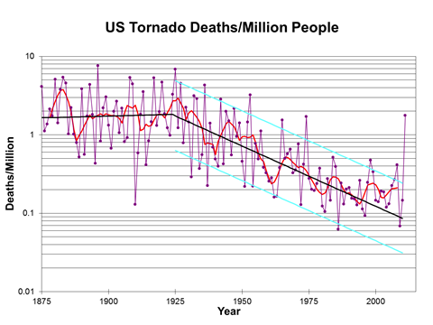 Do Early Tornado Events Portend for an Active Tornado Season this Spring?