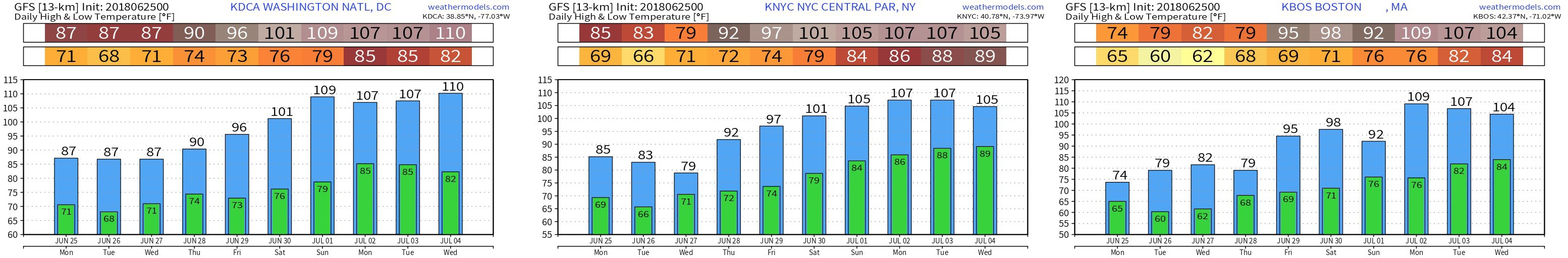 GFS Forecasts