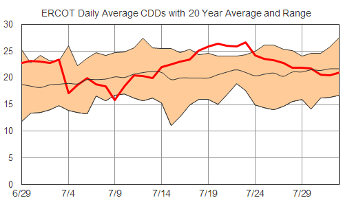 ERCOTCDDs_July_2018