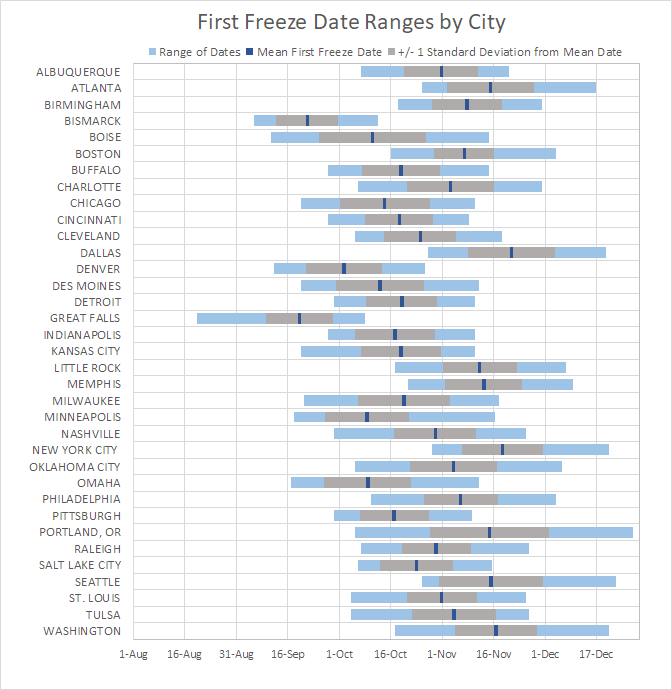 Freeze Dates by City