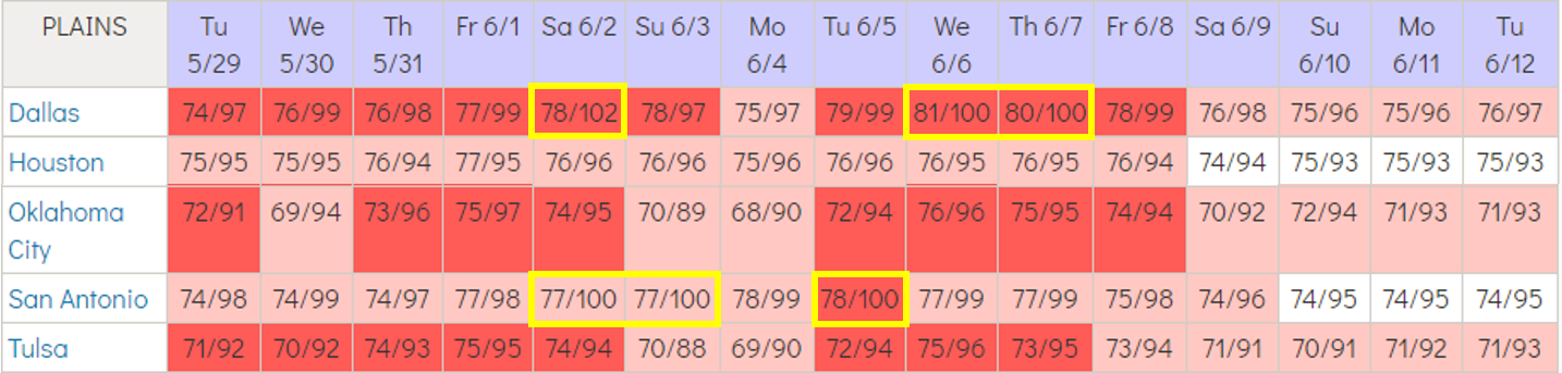 Frontier Forecast for Heat