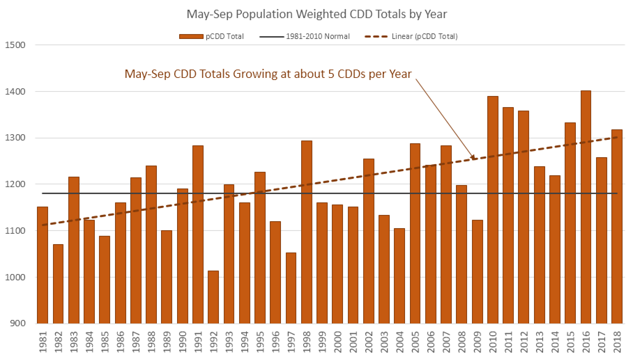 May-Sep CDD Trends