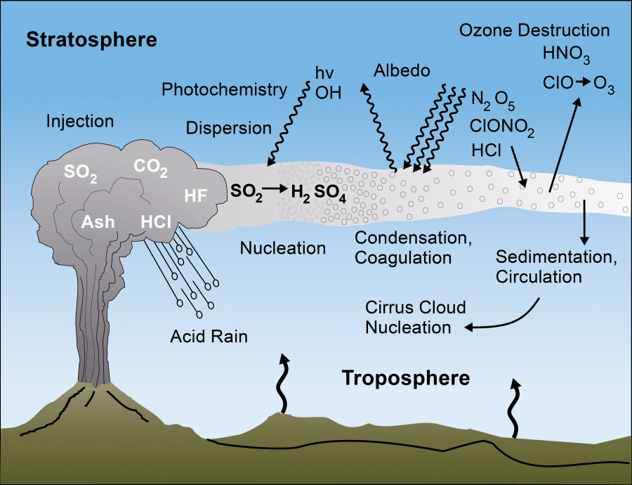 Acid Rain Diagram