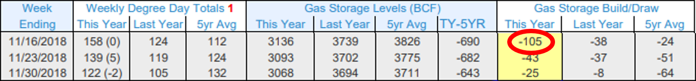 Gas Storage Levels