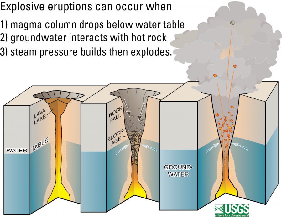 Kilauea Steam Explosion Process