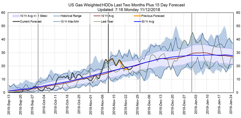 US Gas Weighted HDDs for the Last Two Months