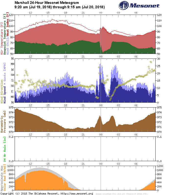 Marshall Meteogram -July 19-20, 2018