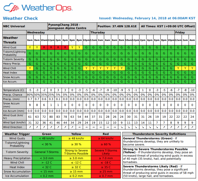 PyeongChang Jeongseon Alpine Centre Weather Check