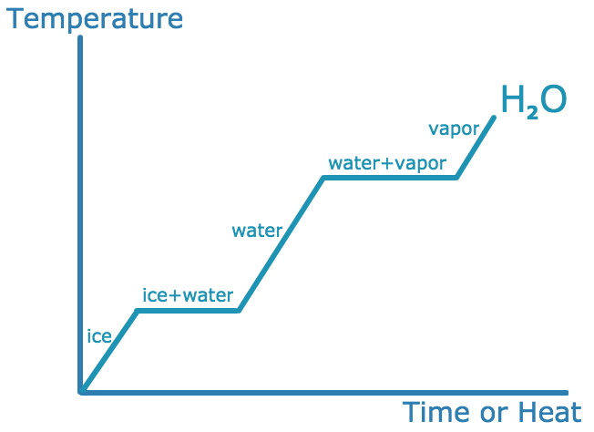 Phase Transitions of Water