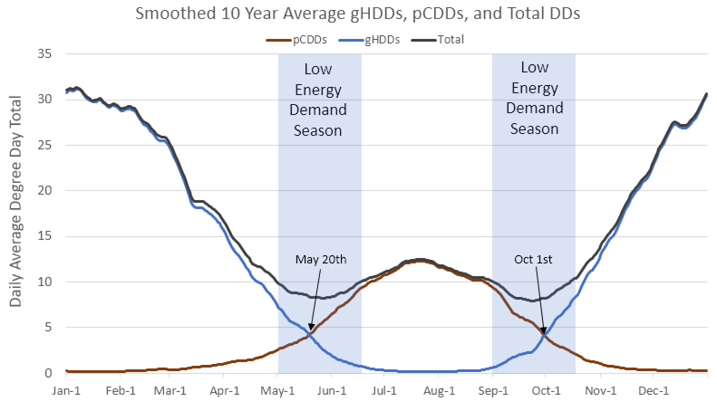 10-Year Daily Degree Day Normals