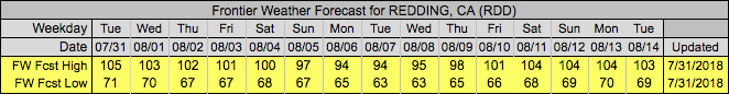 Redding, CA Forecast- Frontier Weather