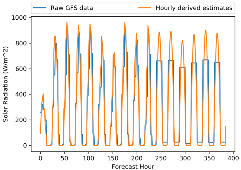 GFS and the WDT Solar Radiation Data