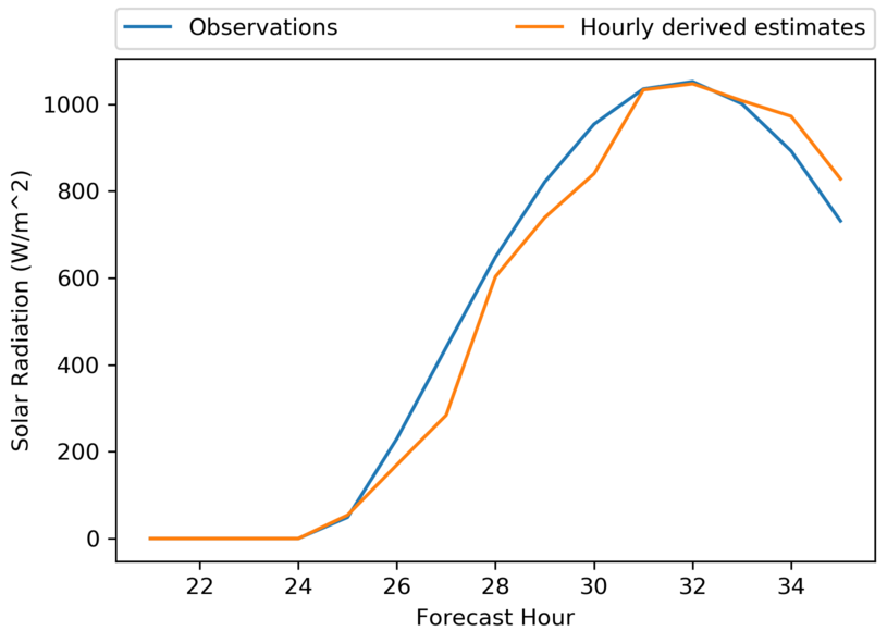 Solar Radiation Hourly Forecasts