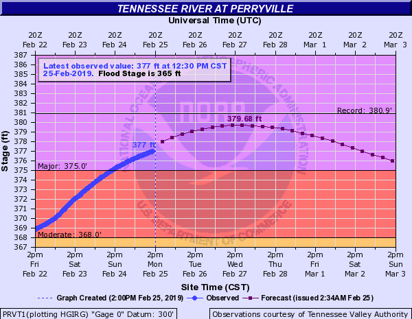 NOAA Tennessee River Gage