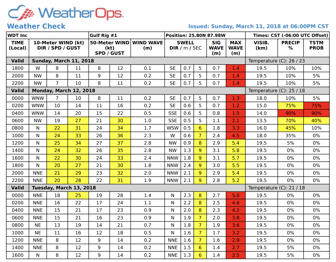 Weather Check Gulf