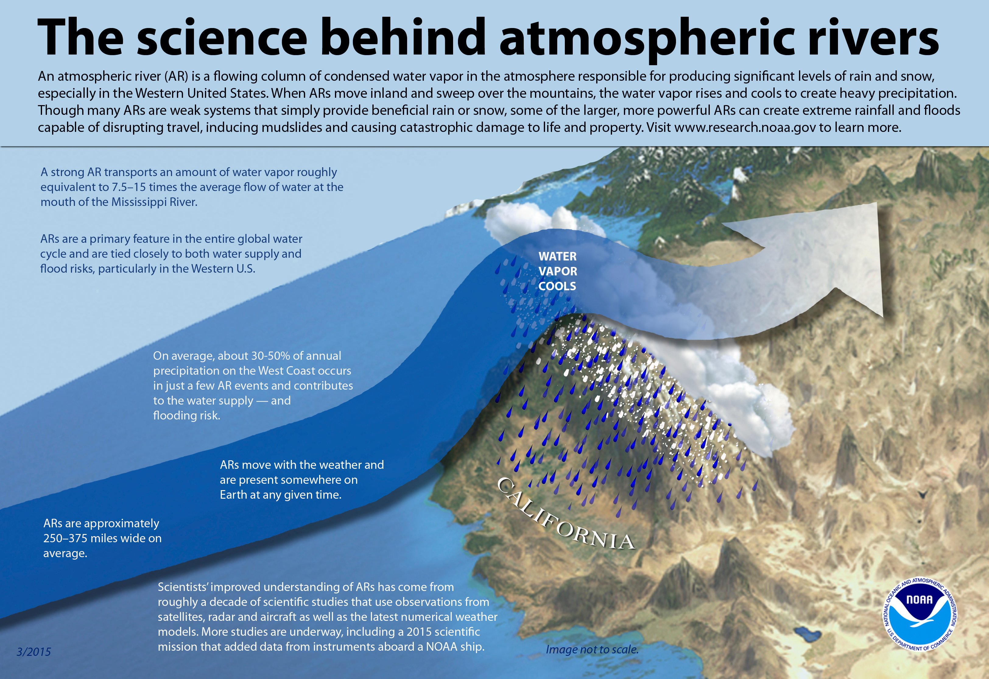 Atmospheric River Schematic