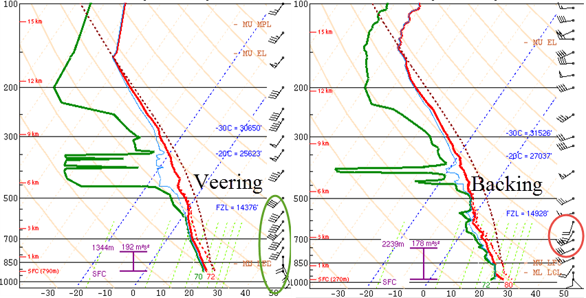 Backing and Veering Winds