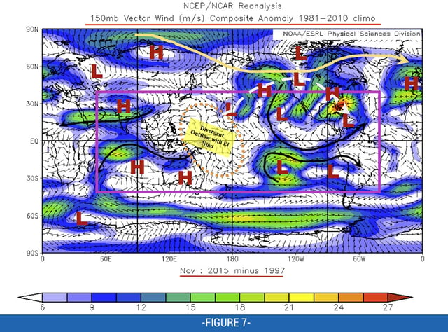 Fig 7: 150mb Vector Wind (m/s) Nov 2015 minus Nov 1997