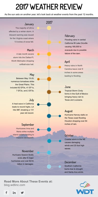 2017 Weather Review 2017 Weather Review