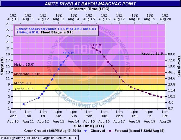 Amite River Flood Stage