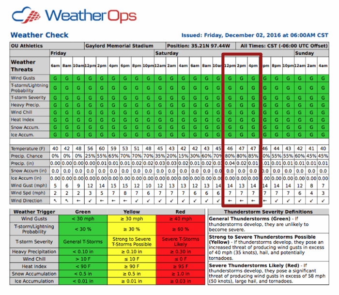 WeatherOps Bedlam Forecast