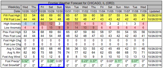 Frontier Weather Forecast -Chicago