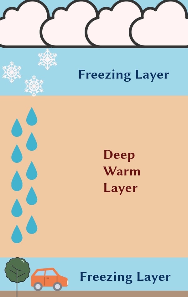 Freezing Rain Formation