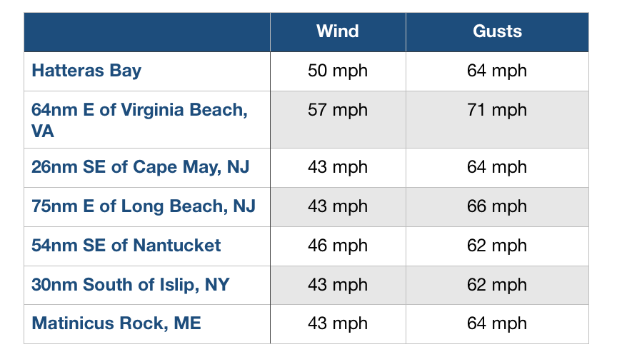 High Wind Reports from January 4-5, 2018