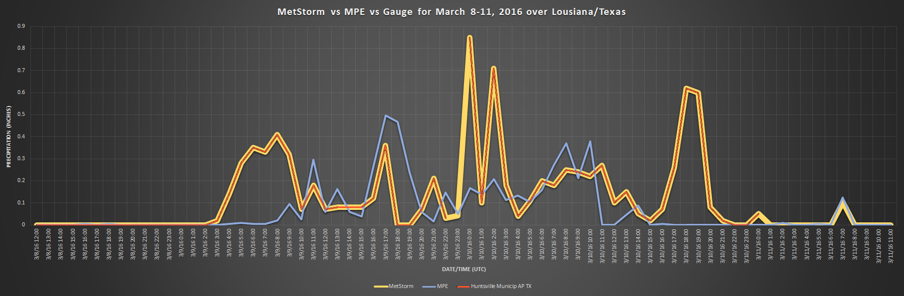 Huntsville-TX-gauge-comparison1.png