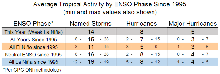 Average Tropical Activity by ENSO Phase Since 1995