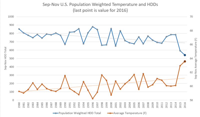 Sep-Nov U.S. Population Weighted Temps and HDDs