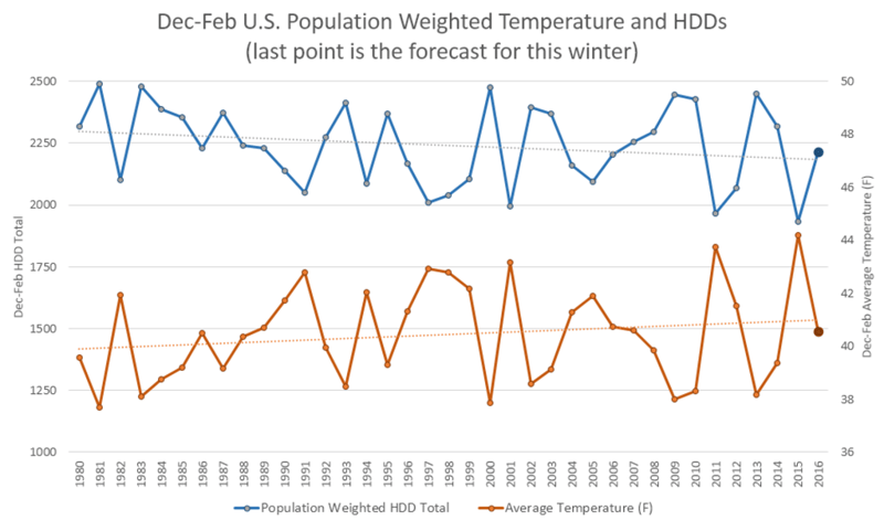 Dec-Feb U.S. Populated Weighted Temperature and HDDS