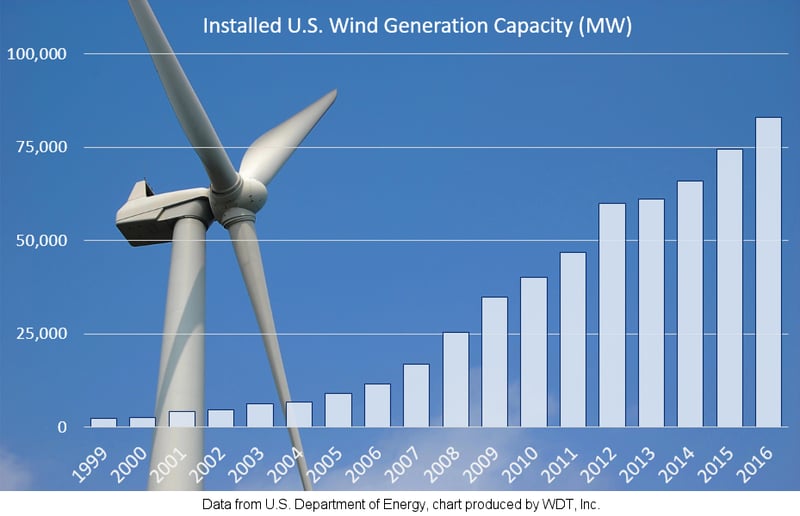 Installed US Wind Generation Capacity