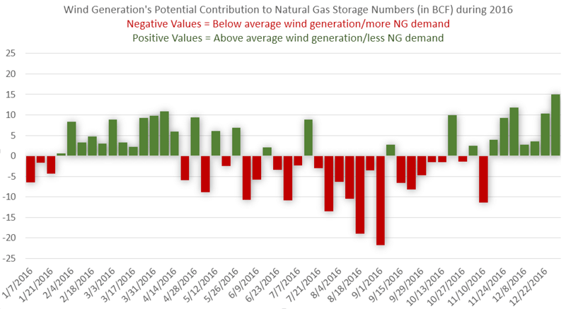 Wind Generation's Potential Contribution to Natural Gas Storage