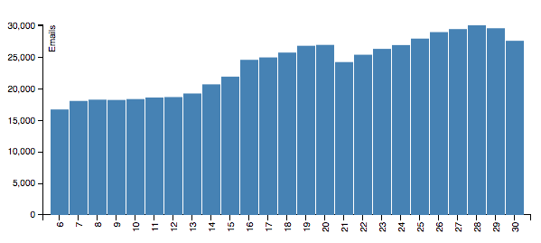 Number of forecast emails WeatherOps delivers per week