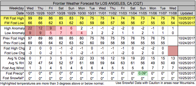 Downtown Los Angeles Frontier Forecast