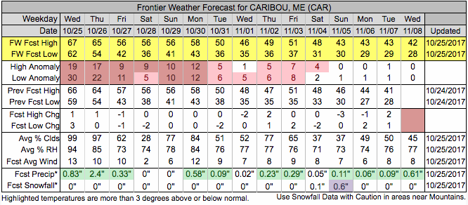 Caribou, Maine Frontier Forecast