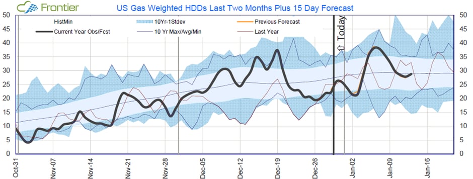 Frontier Weather US Gas Weighted HDDs