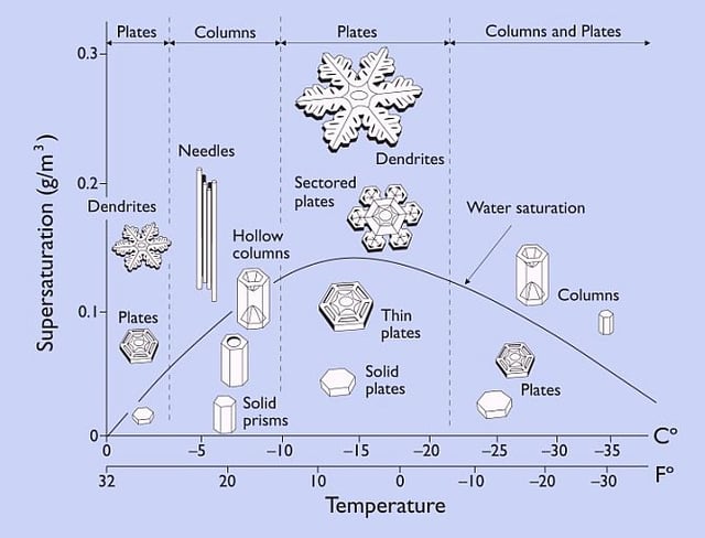 Ice Crystal Diagram