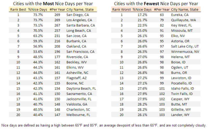 Best Weather in the USA (and worst too)