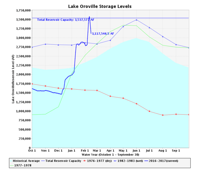 Credit. California Department of Water Resources