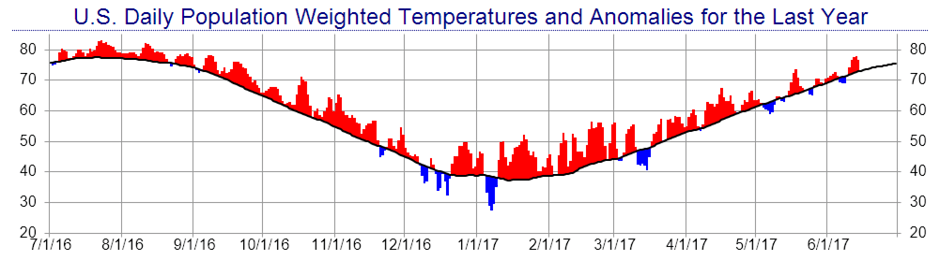 Population Weighted Temperatures