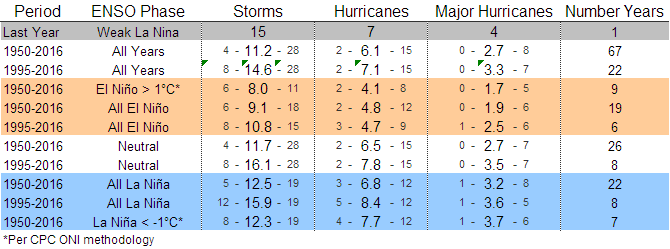 Storms by ENSO Phase