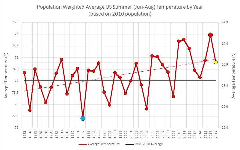 Population Weighted Average US Summer (Jun-Aug) Temp by Year Population Weighted Average US Summer (Jun-Aug) Temp by Year