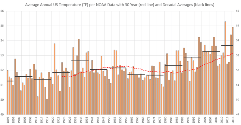 US Average Annual Temperature 