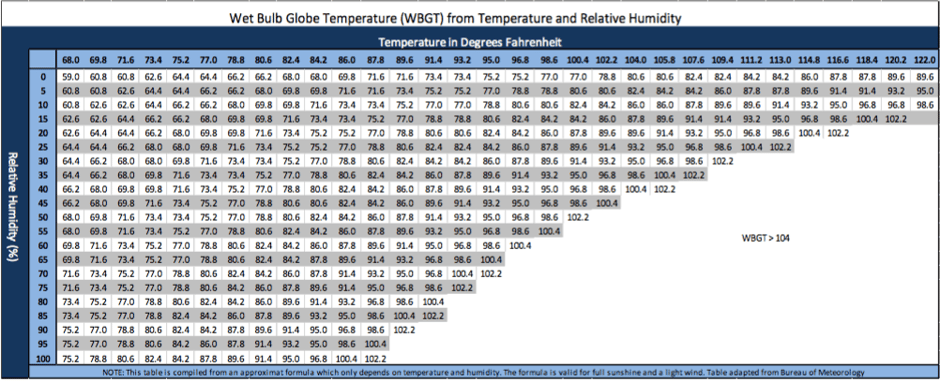 WBGT from Temperature and Relative Humidity