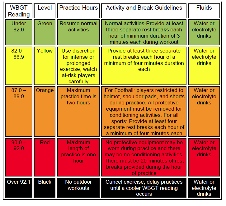 Activity and Break Guideline Dependant on the WBGT