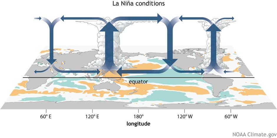 La Nina Circulation