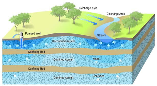 Aquifer Diagram