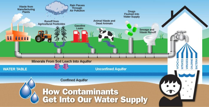 Aquifer Pollutants